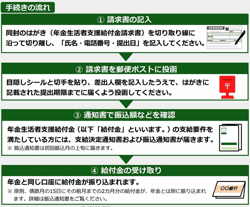 年金生活者支援給付金の手続きの流れ