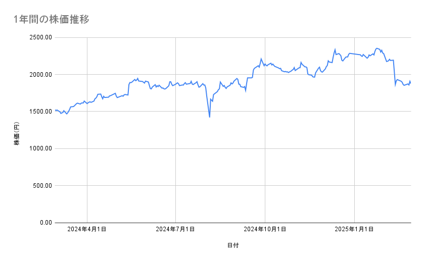 クラレの株価推移（1年間）