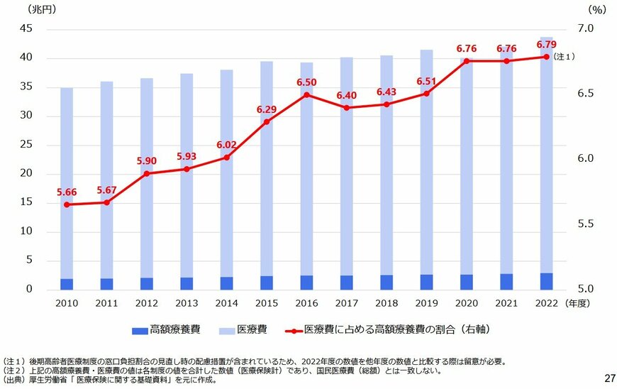 医療費に占める高額療養費の割合【保険制度全体平均】
