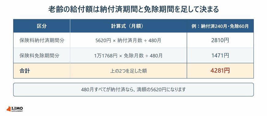 老齢年金生活者支援給付金の給付額の計算式と計算例を並べた表