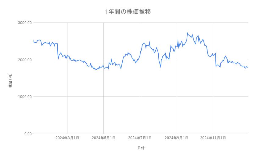 メルカリの株価推移(1年間)