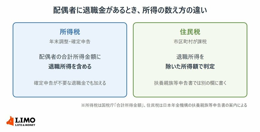 配偶者に退職金がある場合に、所得税は合計所得金額に退職所得を含め、住民税は退職所得を除いて判定することを比べた図