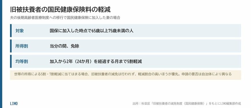 旧被扶養者の国民健康保険料の軽減