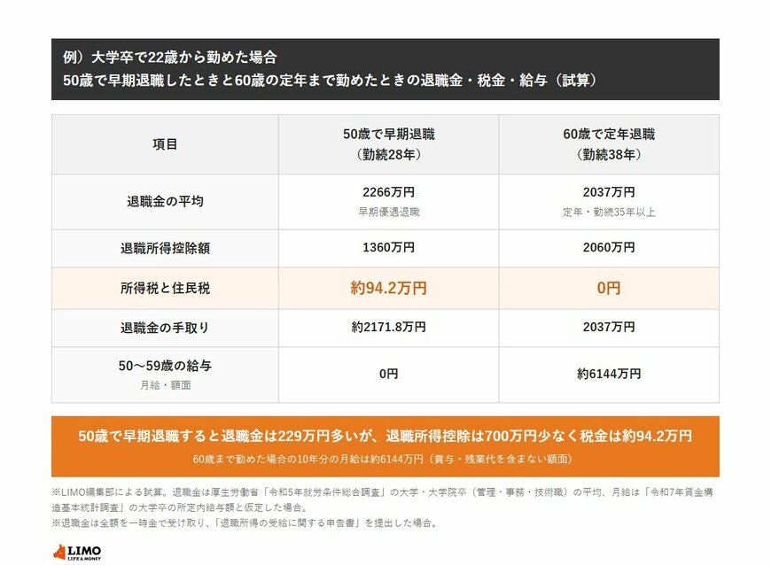 大学卒で22歳から勤めた場合の試算。50歳で早期退職（勤続28年）すると退職金の平均は2266万円、退職所得控除額1360万円、所得税と住民税は約94.2万円で手取りは約2171.8万円。60歳で定年退職（勤続38年）なら退職金の平均2037万円、控除額2060万円で税金は0円。50〜59歳の月給は10年で約6144万円。
