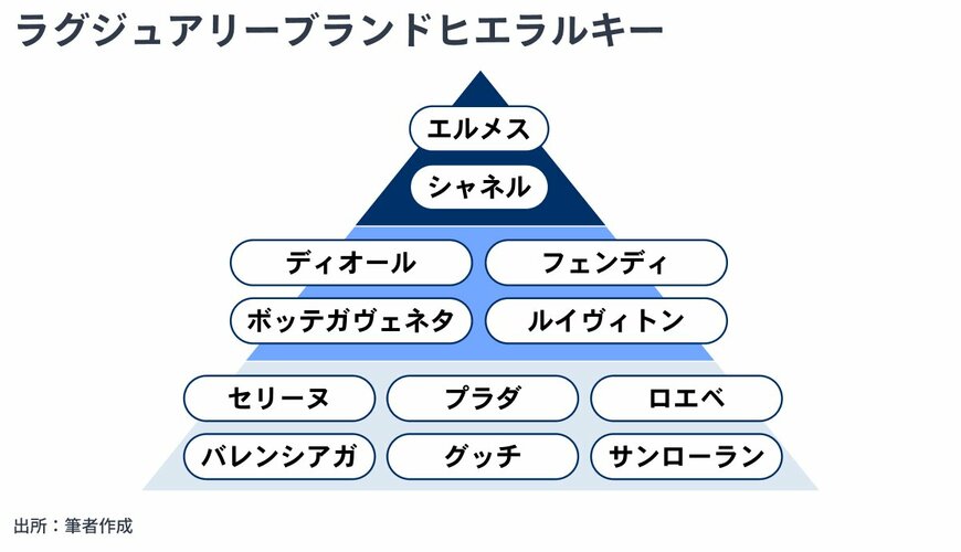 ラグジュアリーブランドヒエラルキー
