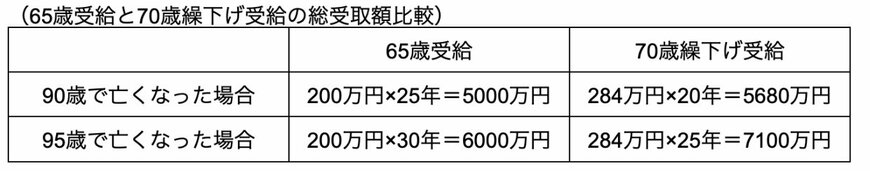 繰下げ受給での受取額を比較(65歳と70歳)