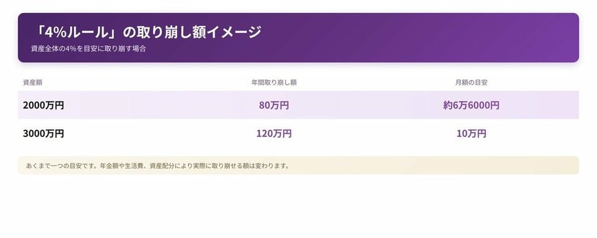 「4％ルール」の取り崩し額イメージ