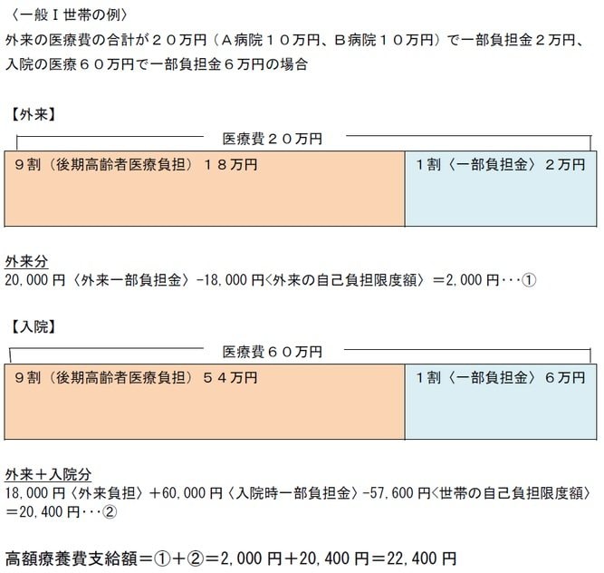 一般Ⅰ世帯の場合の高額療養費計算例