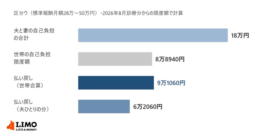 区分ウで夫と妻の自己負担の合計18万円に対し、世帯の自己負担限度額は8万8940円で、世帯合算の払い戻しは9万1060円、夫ひとりの分の払い戻しは6万2060円であることを示す横棒グラフ