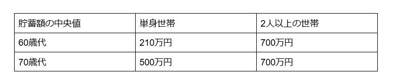 単身世帯と2人以上の世帯でみる貯蓄額の中央値