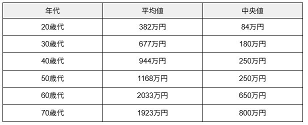 「年代別」二人以上世帯の平均貯蓄額