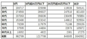 写真 | 【つみたてNISA】口座数が約1.6倍で300万突破 20～30代の伸び率