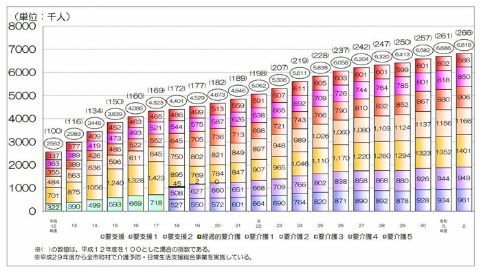 【図】要介護（要支援）認定者数の推移