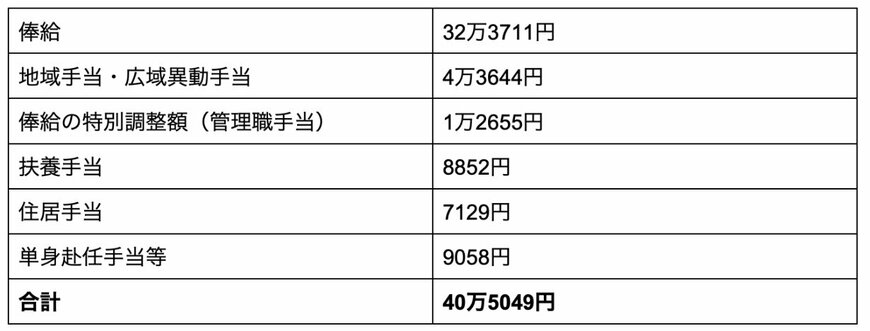 出所：内閣官房内閣人事局「国家公務員の給与（令和5年版）」を参考に筆者作成