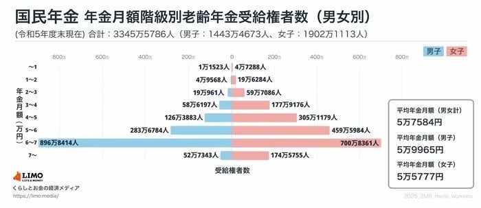 出所：厚生労働省年金局「令和5年度 厚生年金保険・国民年金事業の概況」をもとにLIMO編集部作成