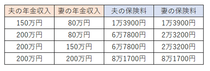 出所：東京都後期高齢者医療広域連合「保険料試算用シート（令和4年度分）」を参考にLIMO編集部作成