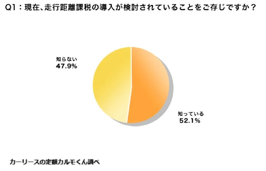 出所：ナイル株式会社「【走行距離課税についての意識調査】仕事で車を使う方の約9割が「不安」」