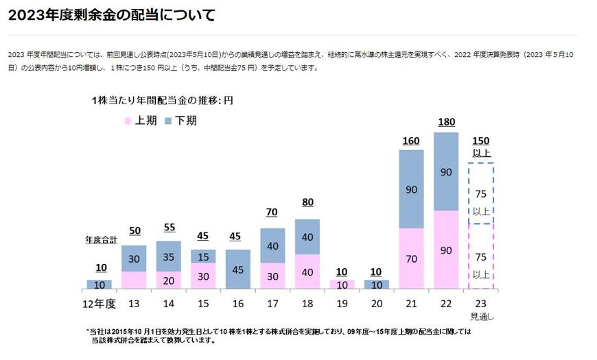 出所：日本製鉄株式会社 株主還元・配当（1株当たり年間配当金の推移：円）