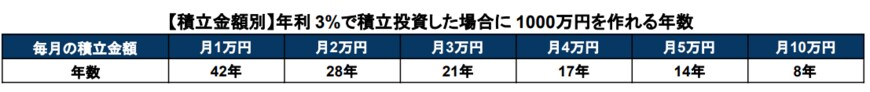 出所：アセットマネジメントOne「資産運用シミュレーション」を基に筆者作成