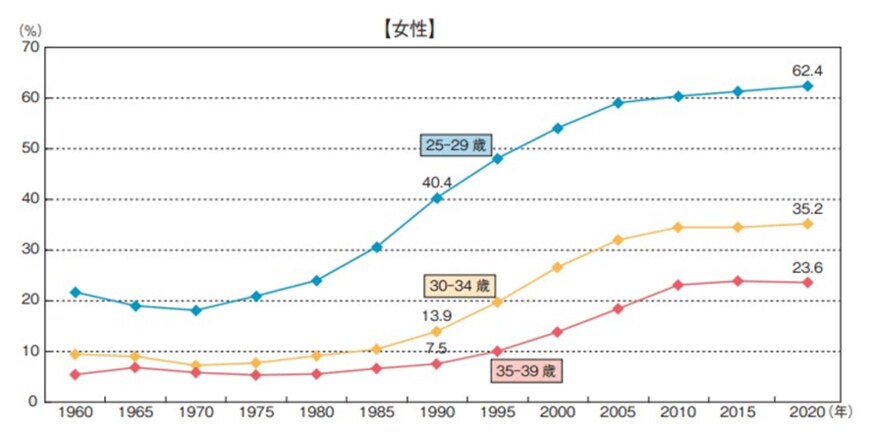 出所：内閣府「令和4年版　少子化社会対策白書」