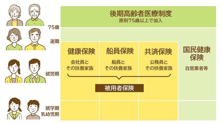 出所：政府広報オンライン「後期高齢者医療制度　医療費の窓口負担割合はどれくらい？」