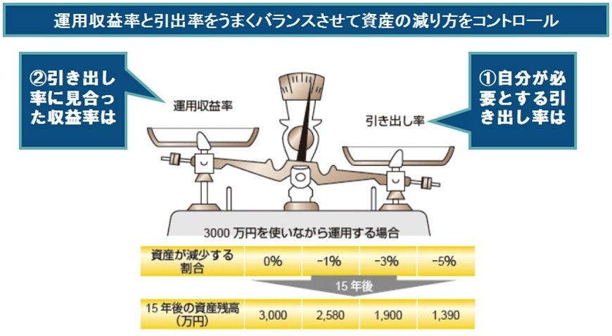 出所：フィデリティ退職・投資教育研究所
注：手数料、税金などを考慮せず