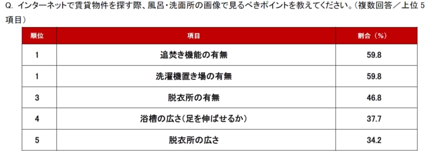 出所：アットホーム株式会社「不動産のプロが選ぶ！「物件画像で見るべきポイント」ランキング」