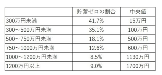 出所：金融広報中央委員会「家計の金融行動に関する世論調査［二人以上世帯調査］ 令和3年調査結果」をもとにLIMO編集部作成