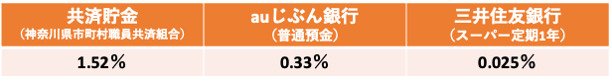 出所：神奈川県市町村職員共済組合「貯金事業」、auじぶん銀行「円普通預金」（2024年4月1日現在）および三井住友銀行「スーパー定期・大口定期」（2024年6月6日現在）をもとに筆者作成