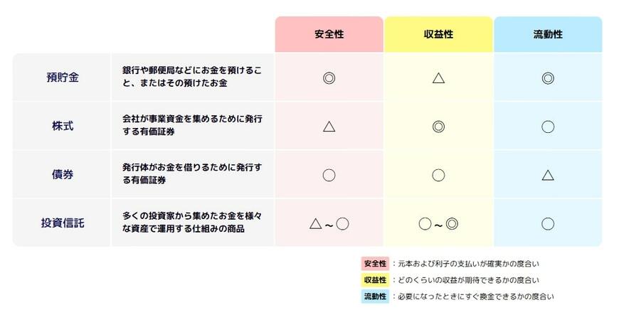 出所：金融庁「資産形成の基本」