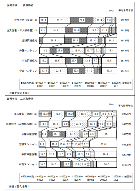 出典：国土交通省「令和２年度住宅市場動向調査報告書」