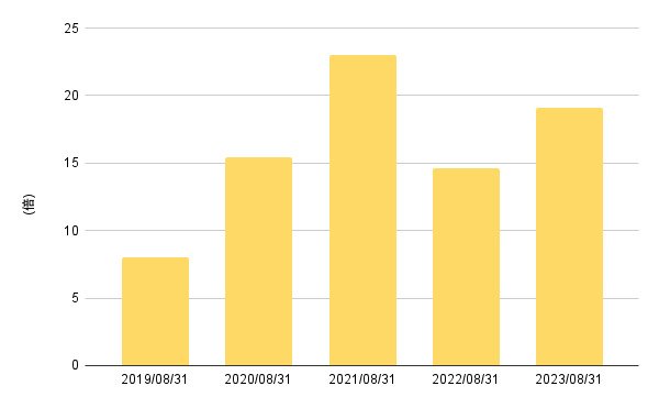 出所:LIMO編集部