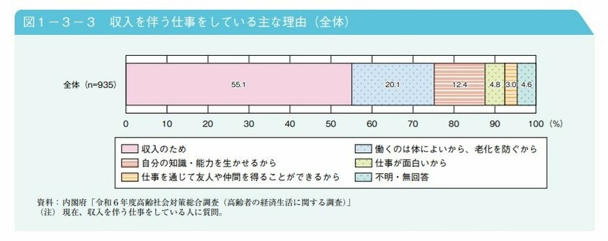 出所:内閣府「令和7年版高齢社会白書〈特集①〉高齢者の経済生活をめぐる動向について」