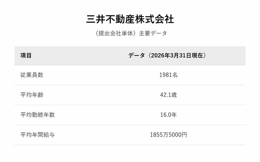 三井不動産株式会社（提出会社単体）主要データ