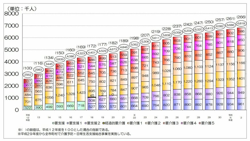 出所：厚生労働省「令和２年度　介護保険事業状況報告（年報）」