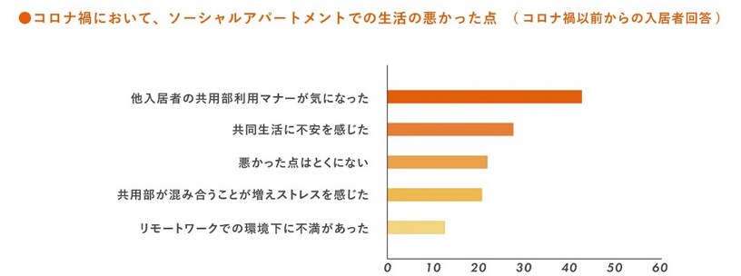 株式会社グローバルエージェンツ「ソーシャルアパートメントの生活に関する調査」（2022年10月リリース　n=300人　単位は％）