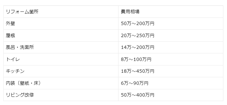 （国土交通省「リフォームの内容と価格について」より作成）