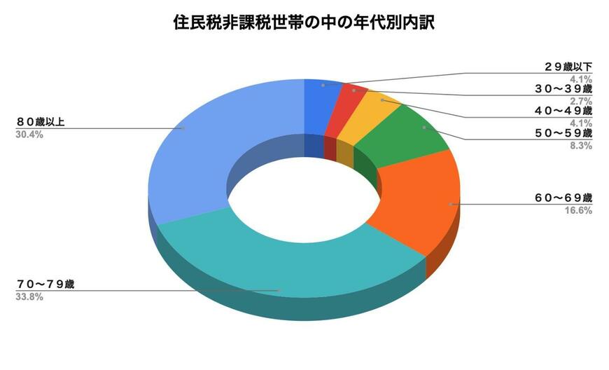 出所：厚生労働省「令和5年 国民生活基礎調査」を参考に筆者作成