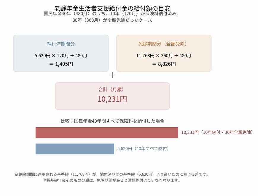 老齢年金生活者支援給付金（納付済10年・全額免除30年のケース）計算フロー