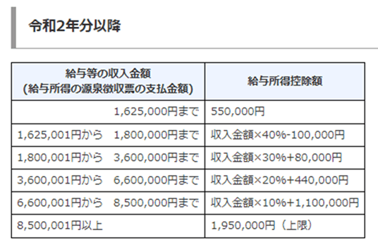 出典：国税庁「No.1410 給与所得控除」