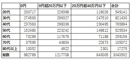 【出典】金融庁「NISA・ジュニアNISA利用状況調査（令和2年12月末時点の確報値）」より筆者作成