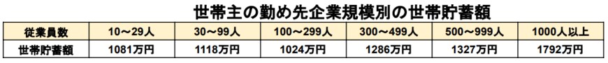 出所：総務省統計局「家計調査報告（貯蓄・負債編）ー2021年（令和3年）平均結果ー（二人以上の世帯）」をもとに筆者作成