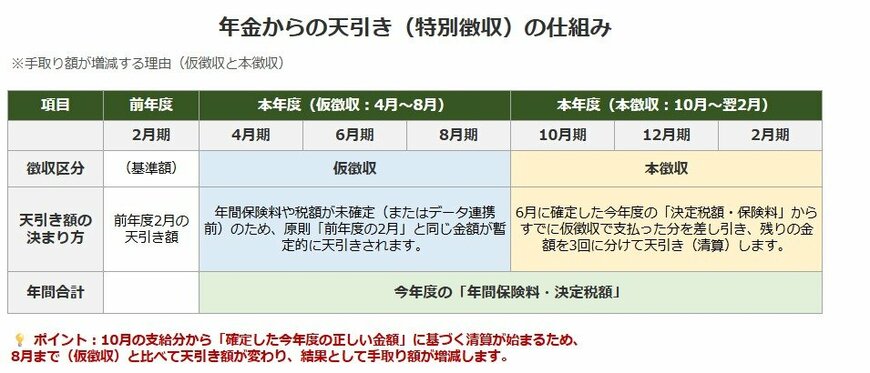 本徴収と仮徴収とは？年金からの天引き（特別徴収）の仕組み
