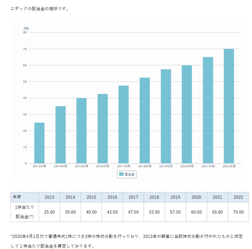 出所：ニデック株式会社「配当情報・株主還元」