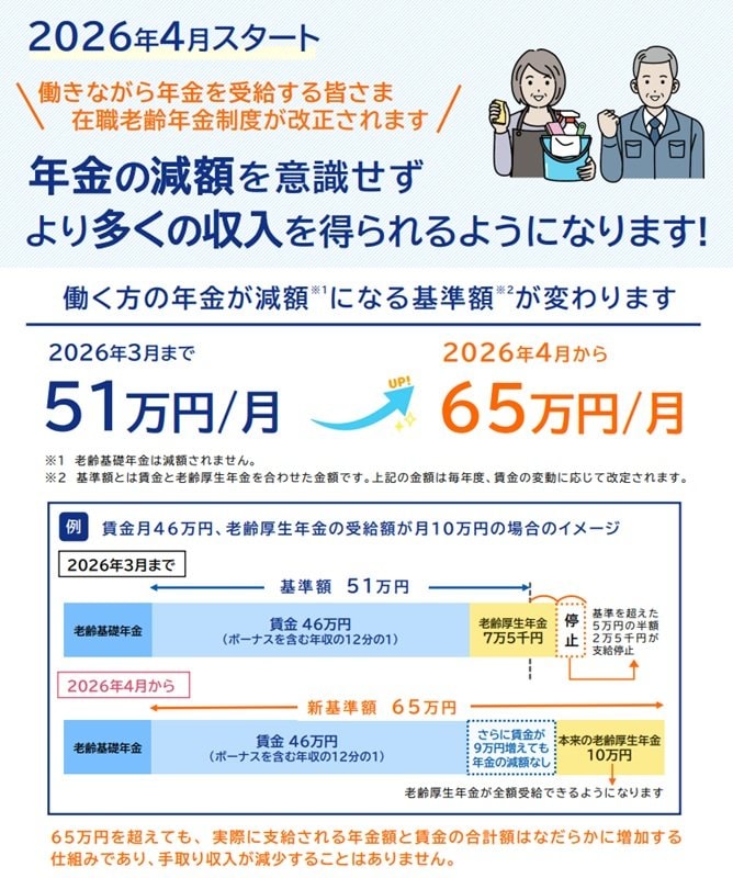 出所：厚生労働省「在職老齢年金制度の見直しについて」