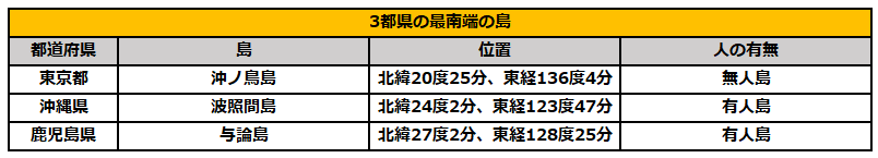 出所：小笠原村「沖ノ鳥島」と竹富町「南十字星を仰ぐ 日本最南端の島」と与論町「地勢・シンボル」を参考に筆者作成