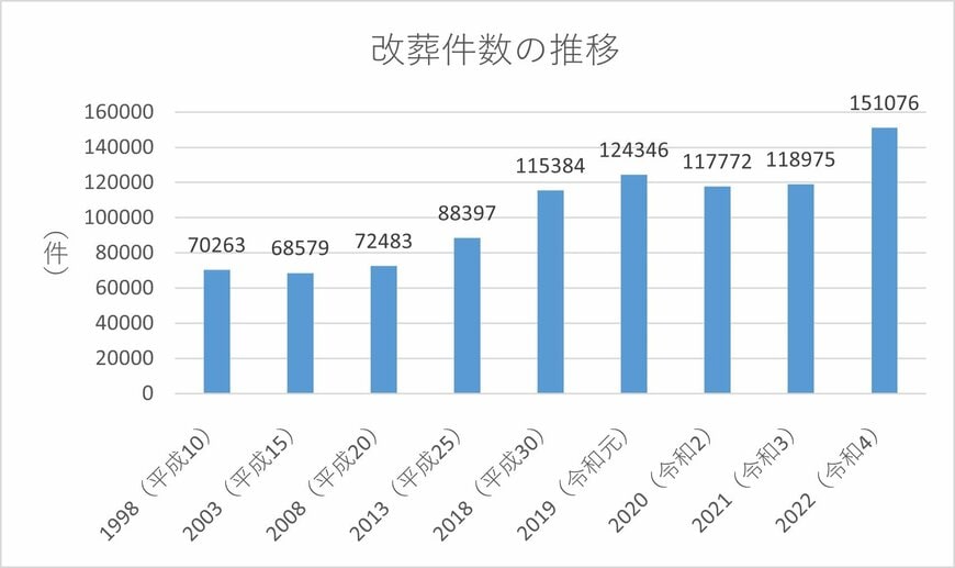 出所：衛生行政報告例（e-stat）をもとに筆者作成