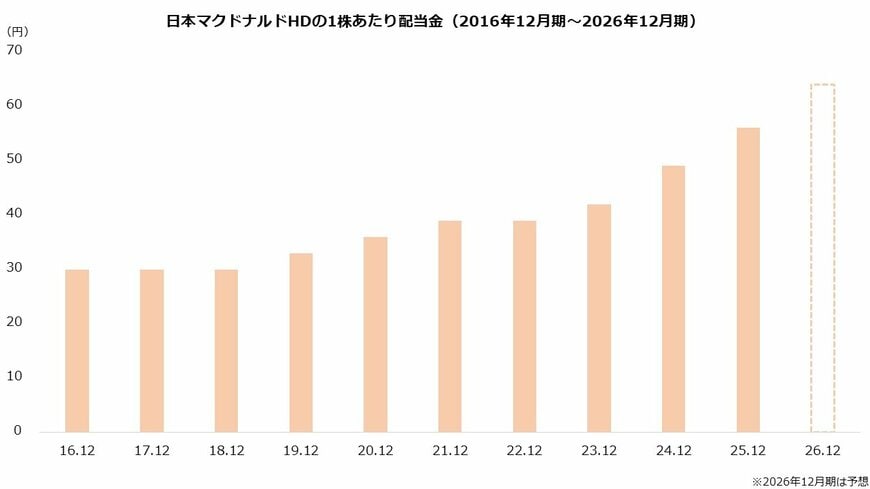 出所：日本マクドナルドホールディングス株式会社「データシート　第56期 2026年（令和8年）12月期」より著者作成
