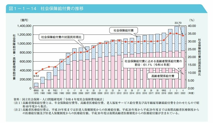 出所：内閣府「令和7年版高齢社会白書　高齢化の社会保障給付費に対する影響」