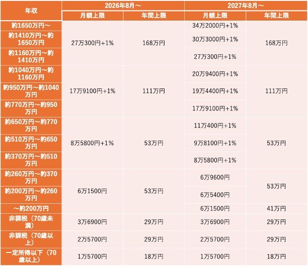 出所：厚生労働省「高額療養費制度の見直しについて」をもとに筆者作成